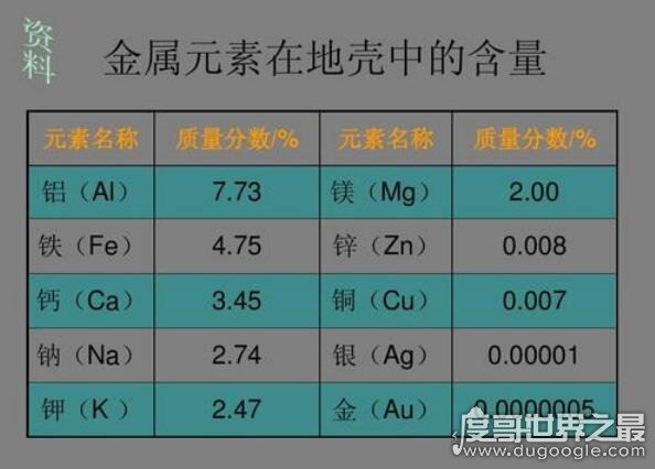 地壳中含量最多的金属元素，铝占地壳总量7.73%(比铁高一倍多)