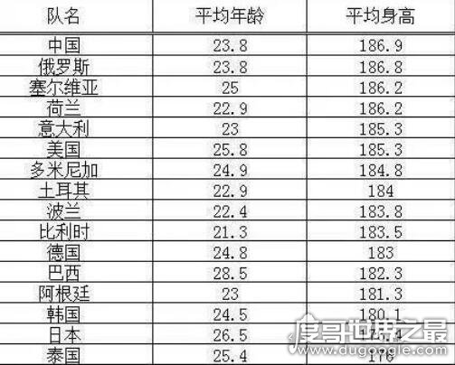 中国女排身高一览表 中国女排平均身高1.869米(位居世界第一)