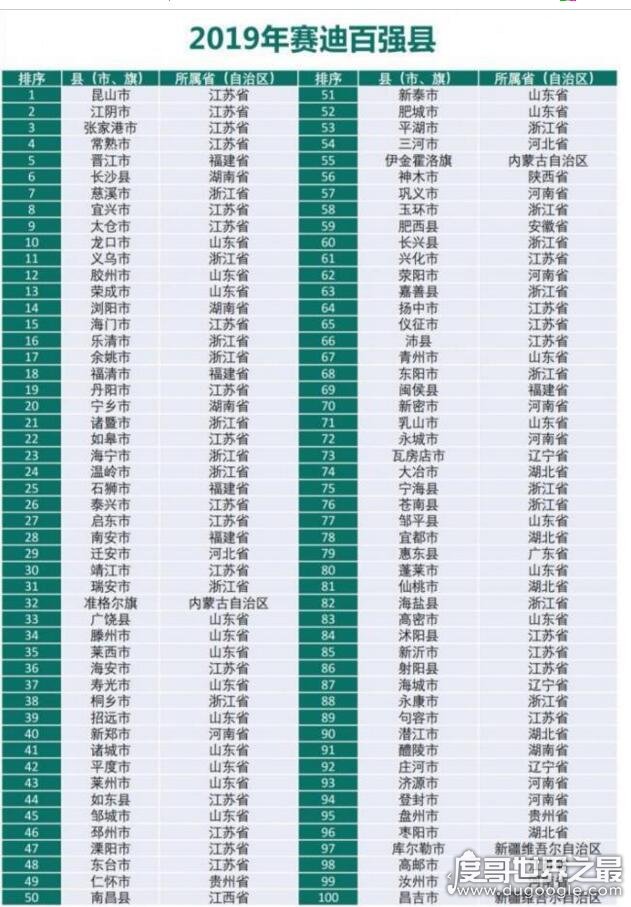 2019全国百强县排名名单 昆山市连续4年夺冠(你的家乡已上榜)